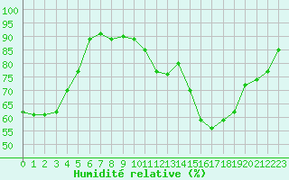Courbe de l'humidit relative pour Fameck (57)