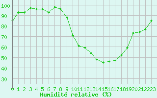 Courbe de l'humidit relative pour Montmlian (73)