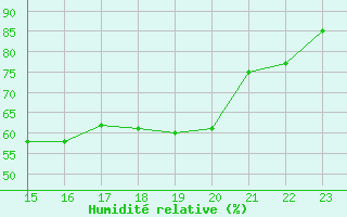 Courbe de l'humidit relative pour Quimperl (29)