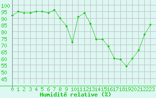 Courbe de l'humidit relative pour Lyon - Bron (69)