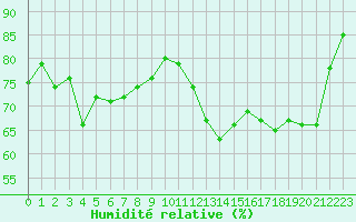 Courbe de l'humidit relative pour Cap Pertusato (2A)