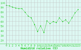 Courbe de l'humidit relative pour Selonnet - Chabanon (04)