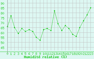 Courbe de l'humidit relative pour Les crins - Nivose (38)