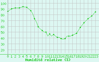 Courbe de l'humidit relative pour Bournemouth (UK)