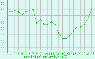 Courbe de l'humidit relative pour Toulouse-Blagnac (31)