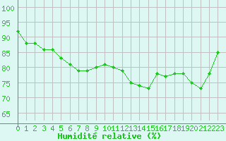 Courbe de l'humidit relative pour Pordic (22)