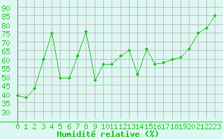 Courbe de l'humidit relative pour Mont-Aigoual (30)