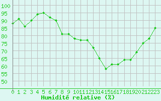 Courbe de l'humidit relative pour Troyes (10)
