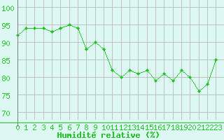 Courbe de l'humidit relative pour Sallanches (74)