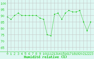 Courbe de l'humidit relative pour Deauville (14)