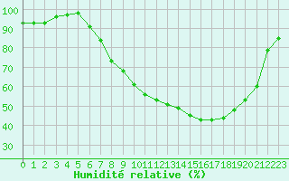 Courbe de l'humidit relative pour Thun