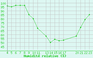 Courbe de l'humidit relative pour Variscourt (02)