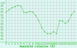 Courbe de l'humidit relative pour Guret Saint-Laurent (23)
