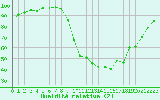 Courbe de l'humidit relative pour Epinal (88)