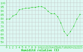 Courbe de l'humidit relative pour La Chapelle-Aubareil (24)