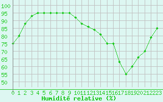 Courbe de l'humidit relative pour Trappes (78)