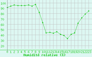 Courbe de l'humidit relative pour Aubagne (13)
