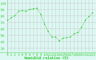 Courbe de l'humidit relative pour Bziers Cap d'Agde (34)
