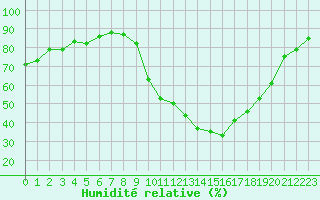 Courbe de l'humidit relative pour Pertuis - Grand Cros (84)