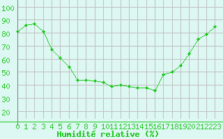 Courbe de l'humidit relative pour Salo Karkka