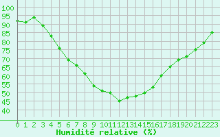 Courbe de l'humidit relative pour Helsinki Kumpula