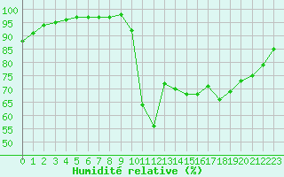Courbe de l'humidit relative pour Lannion (22)