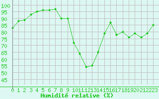 Courbe de l'humidit relative pour Avignon (84)