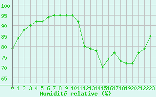Courbe de l'humidit relative pour Cessieu le Haut (38)