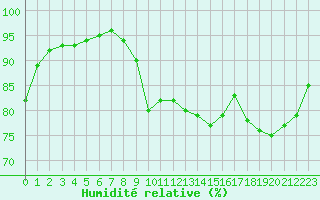 Courbe de l'humidit relative pour Sanary-sur-Mer (83)