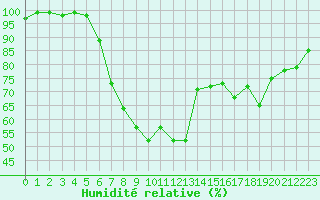 Courbe de l'humidit relative pour Wittenborn