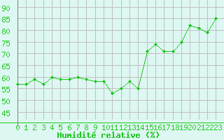 Courbe de l'humidit relative pour Nice (06)