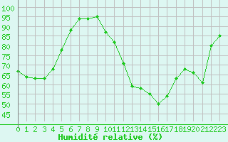 Courbe de l'humidit relative pour Orange (84)