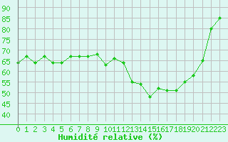 Courbe de l'humidit relative pour Cherbourg (50)