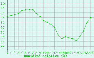 Courbe de l'humidit relative pour Castellbell i el Vilar (Esp)