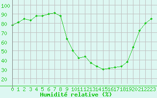 Courbe de l'humidit relative pour Carpentras (84)