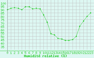 Courbe de l'humidit relative pour Lignerolles (03)