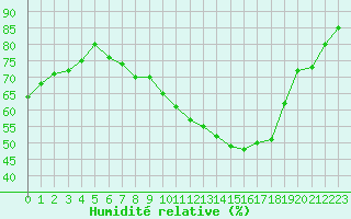 Courbe de l'humidit relative pour Les Charbonnires (Sw)