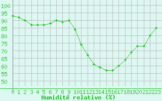 Courbe de l'humidit relative pour Les Pennes-Mirabeau (13)