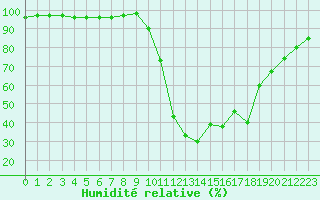 Courbe de l'humidit relative pour Chamonix-Mont-Blanc (74)