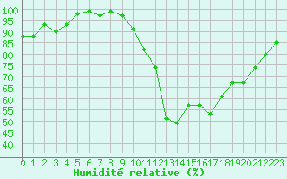 Courbe de l'humidit relative pour Tour-en-Sologne (41)