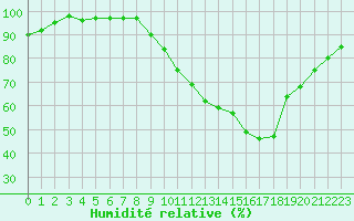 Courbe de l'humidit relative pour Albert-Bray (80)