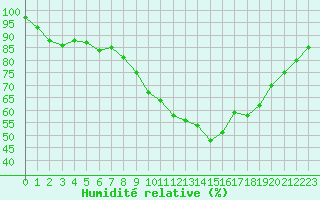 Courbe de l'humidit relative pour Leek Thorncliffe