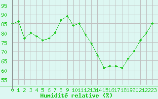 Courbe de l'humidit relative pour Cernay-la-Ville (78)