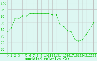 Courbe de l'humidit relative pour Millau (12)