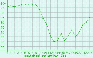 Courbe de l'humidit relative pour Beauvais (60)