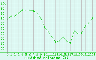 Courbe de l'humidit relative pour Laval (53)