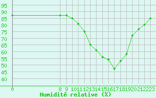 Courbe de l'humidit relative pour Saint-Paul-lez-Durance (13)