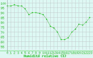 Courbe de l'humidit relative pour Charleville-Mzires / Mohon (08)