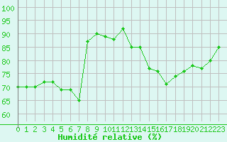 Courbe de l'humidit relative pour Charleroi (Be)