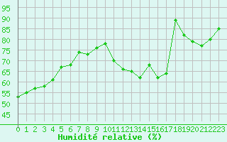 Courbe de l'humidit relative pour Courcouronnes (91)